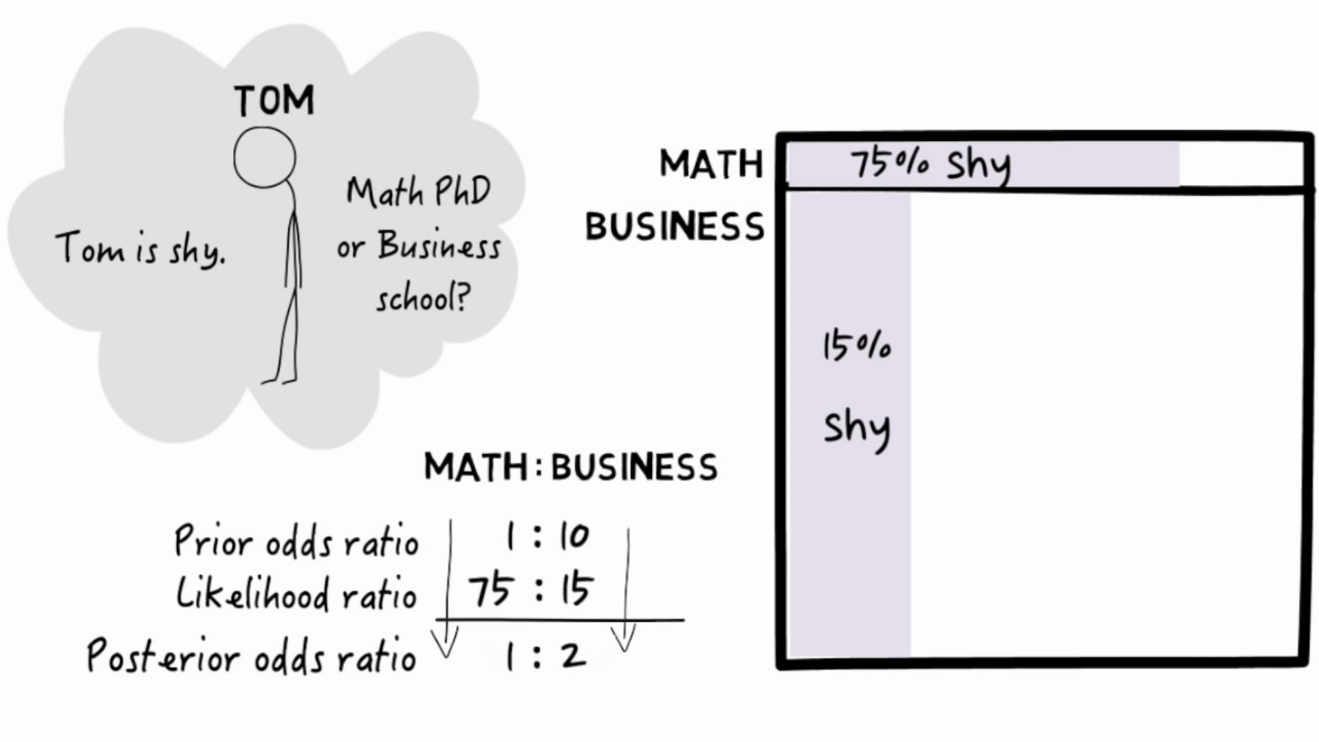 Visual bayes