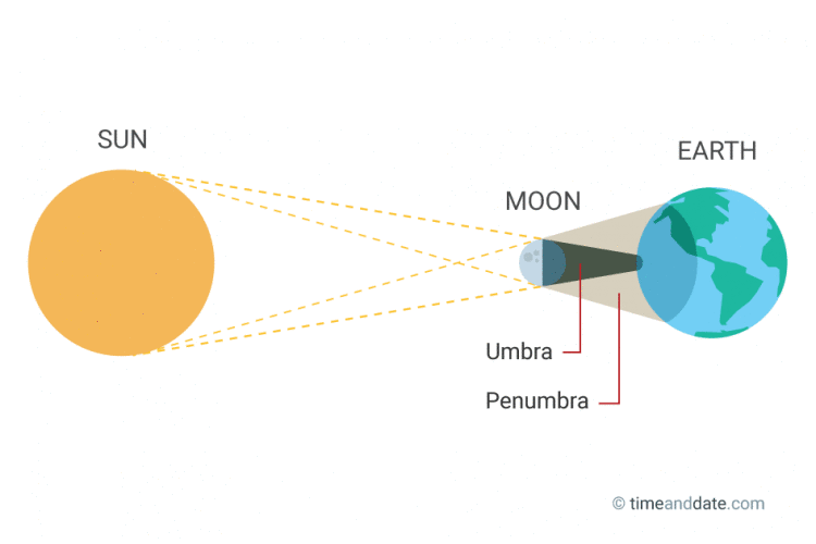 Partial vs total eclipse